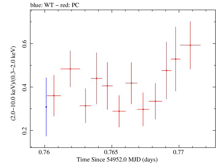 Swift hardness ratio for Observation ID 00030793047