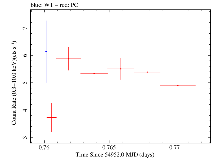 Swift light curve for Observation ID 00030793047