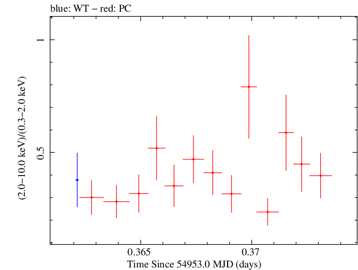 Swift hardness ratio for Observation ID 00030793048