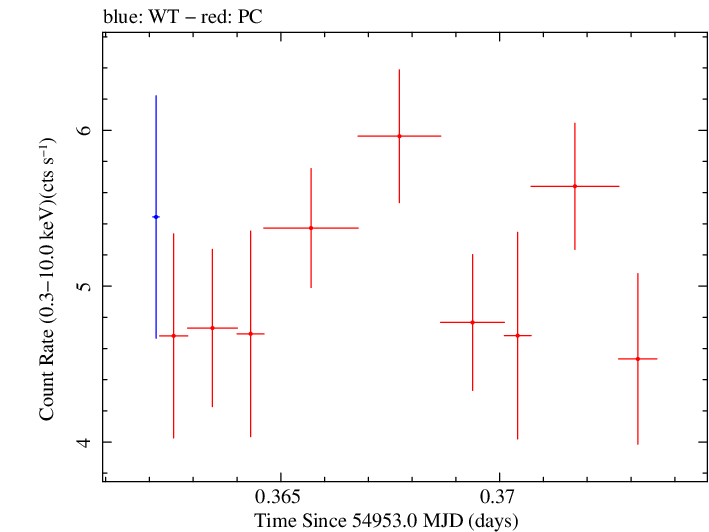 Swift light curve for Observation ID 00030793048