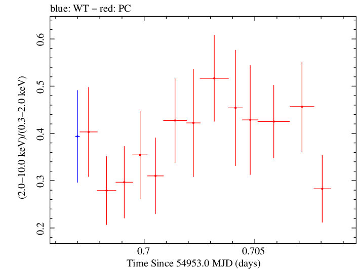 Swift hardness ratio for Observation ID 00030793049