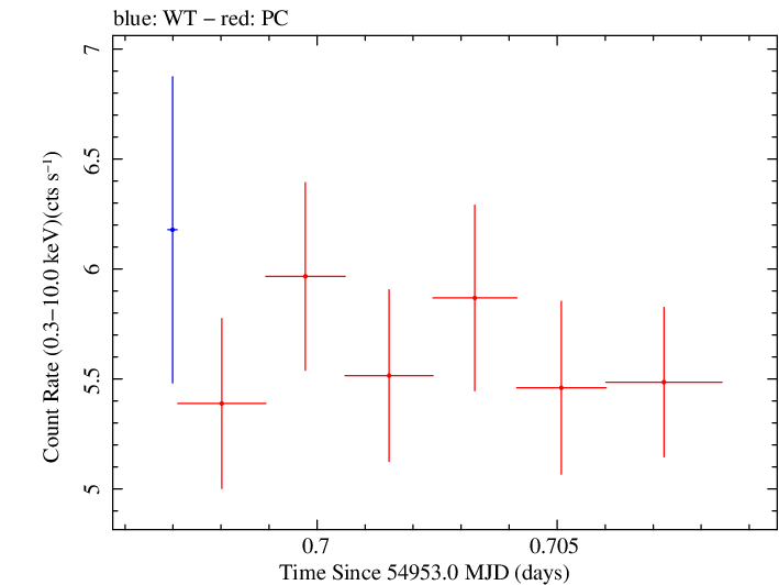Swift light curve for Observation ID 00030793049