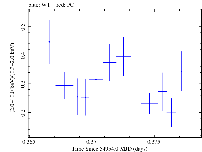 Swift hardness ratio for Observation ID 00030793050