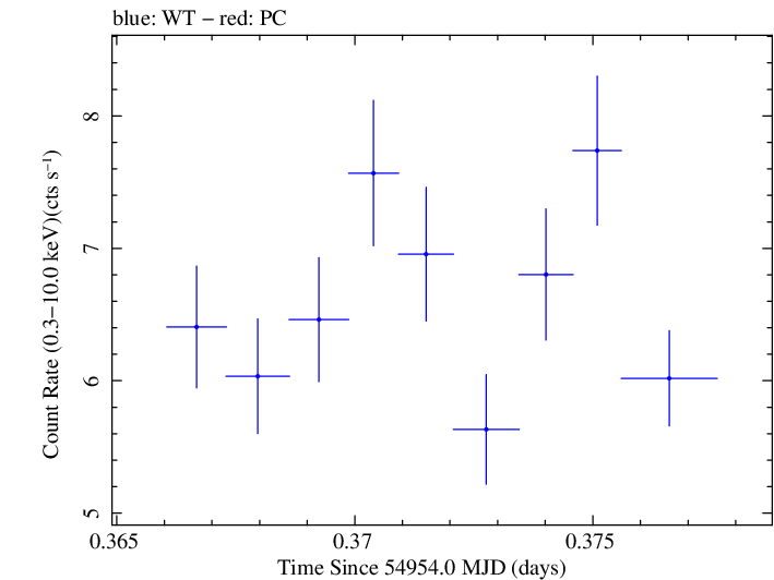 Swift light curve for Observation ID 00030793050