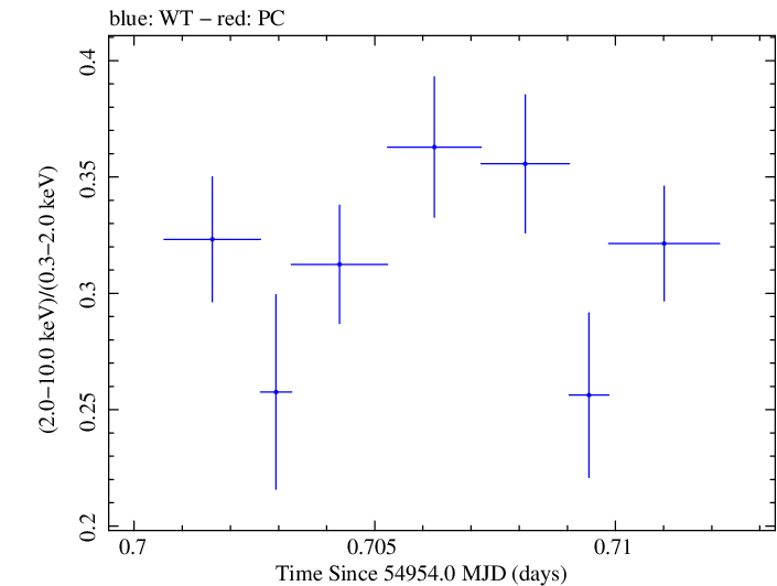 Swift hardness ratio for Observation ID 00030793051