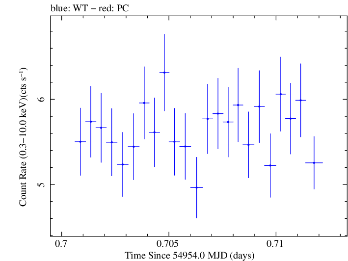 Swift light curve for Observation ID 00030793051