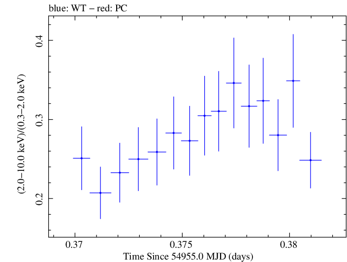 Swift hardness ratio for Observation ID 00030793052