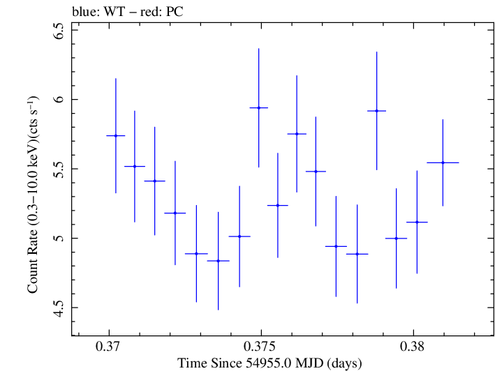 Swift light curve for Observation ID 00030793052