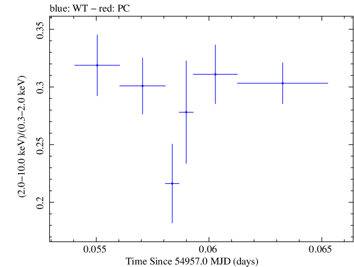 Swift hardness ratio for Observation ID 00030793053