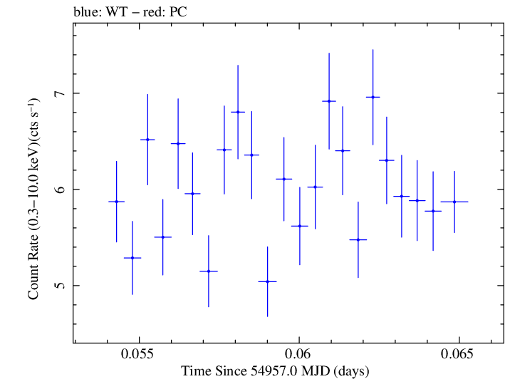 Swift light curve for Observation ID 00030793053
