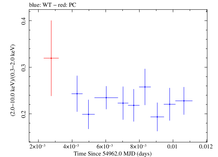 Swift hardness ratio for Observation ID 00030793054