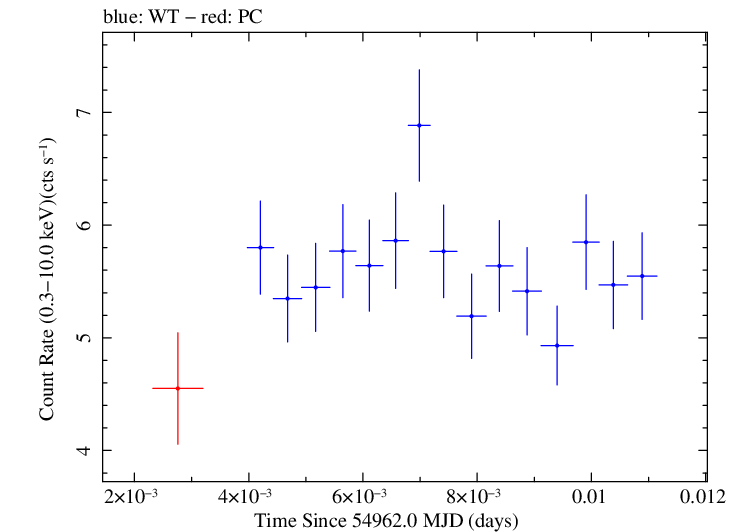 Swift light curve for Observation ID 00030793054