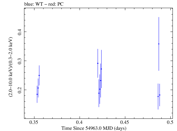Swift hardness ratio for Observation ID 00030793055