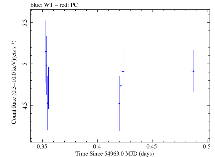 Swift light curve for Observation ID 00030793055