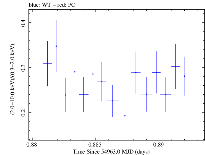 Swift hardness ratio for Observation ID 00030793056