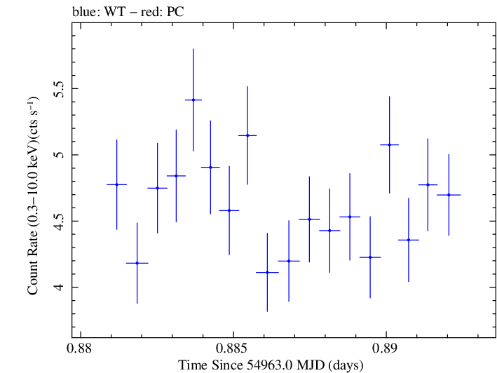 Swift light curve for Observation ID 00030793056