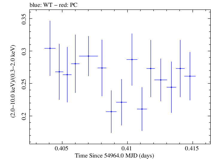 Swift hardness ratio for Observation ID 00030793057