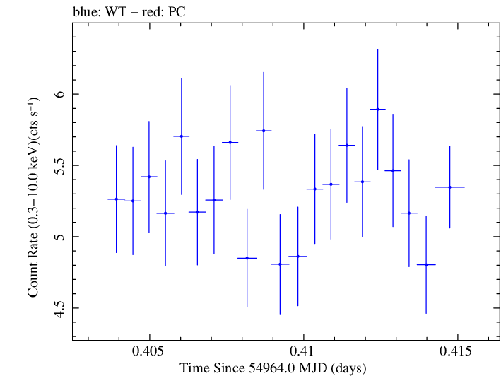 Swift light curve for Observation ID 00030793057