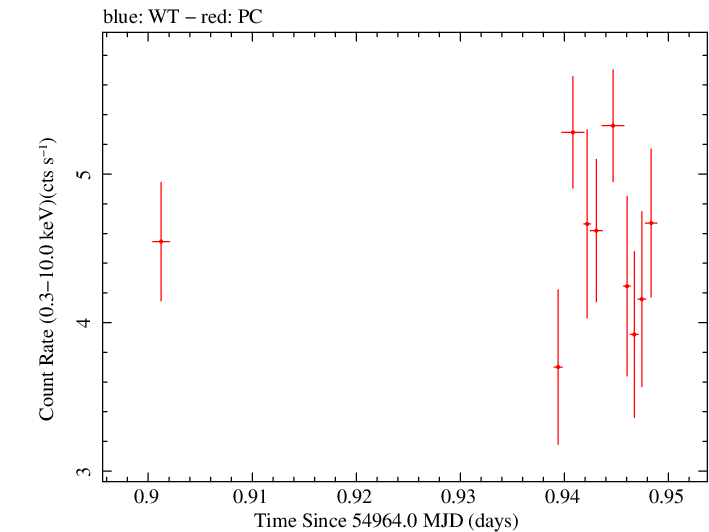 Swift light curve for Observation ID 00030793058