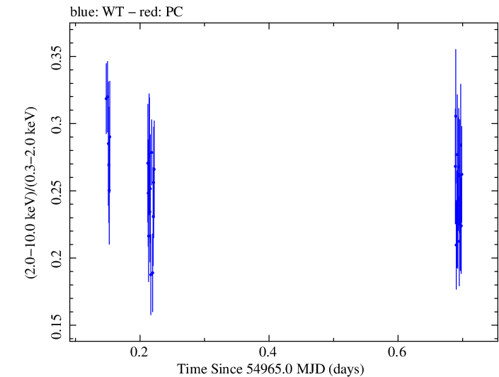 Swift hardness ratio for Observation ID 00030793059