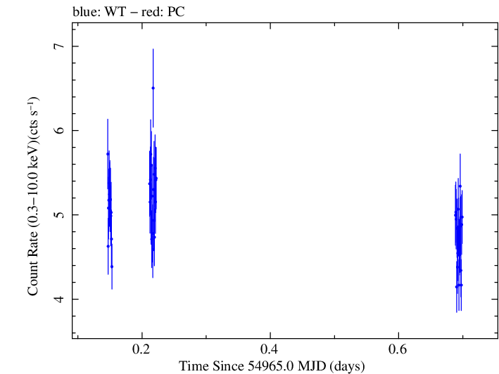 Swift light curve for Observation ID 00030793059