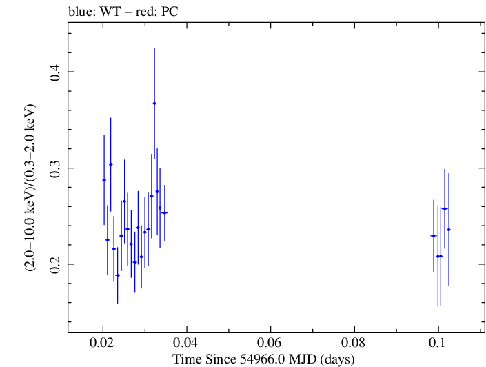 Swift hardness ratio for Observation ID 00030793060