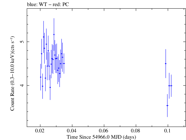 Swift light curve for Observation ID 00030793060