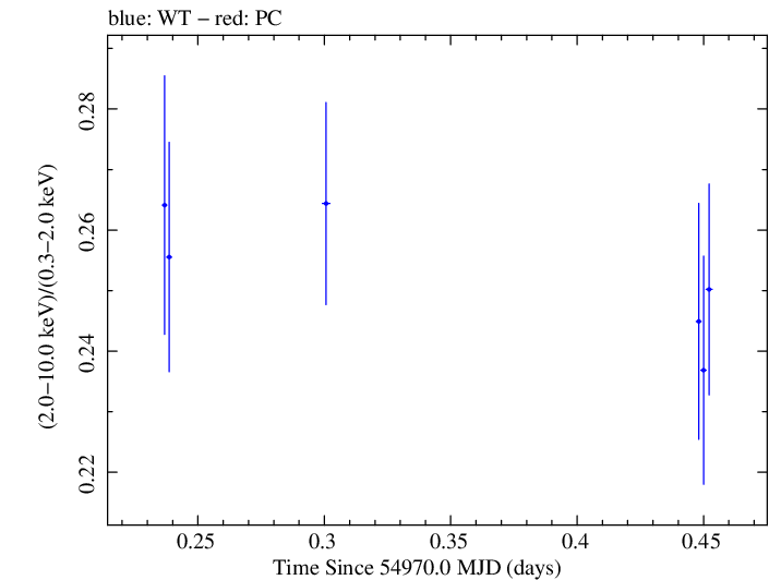 Swift hardness ratio for Observation ID 00030793061
