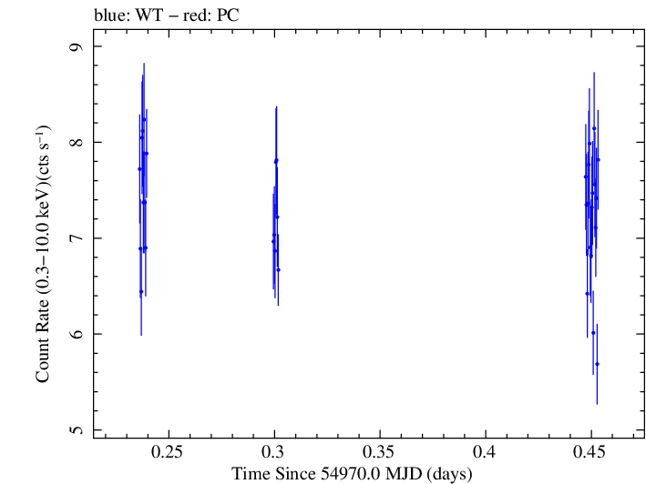 Swift light curve for Observation ID 00030793061