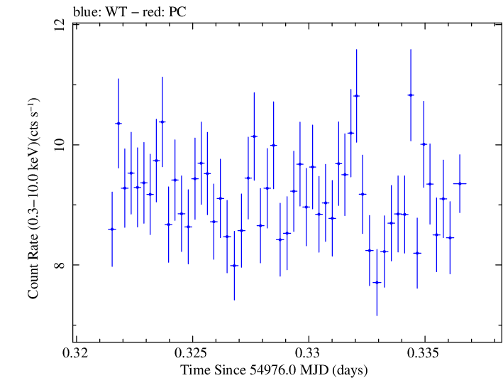 Swift light curve for Observation ID 00030793062