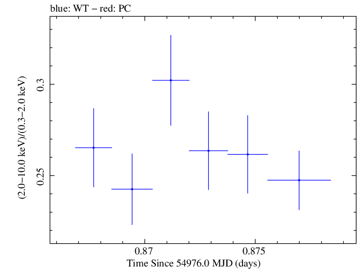 Swift hardness ratio for Observation ID 00030793063