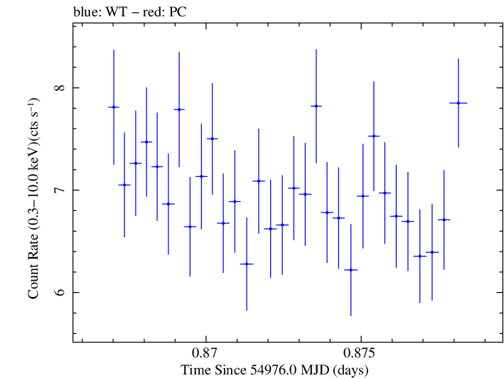 Swift light curve for Observation ID 00030793063