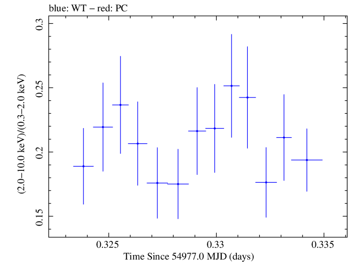 Swift hardness ratio for Observation ID 00030793064