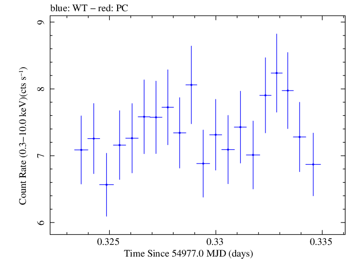 Swift light curve for Observation ID 00030793064