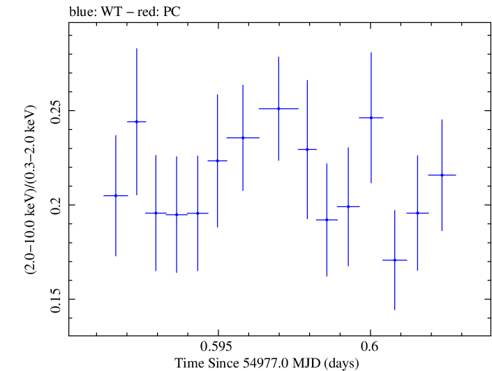 Swift hardness ratio for Observation ID 00030793065