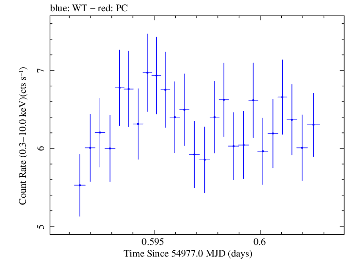 Swift light curve for Observation ID 00030793065