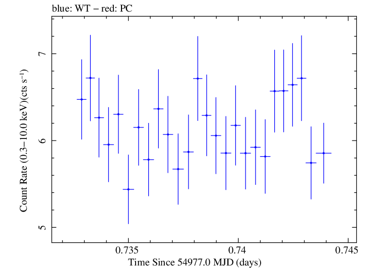 Swift light curve for Observation ID 00030793066