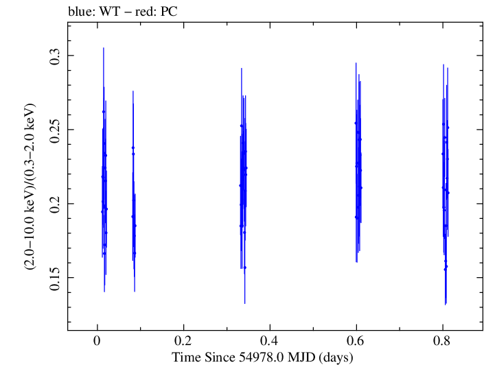 Swift hardness ratio for Observation ID 00030793068