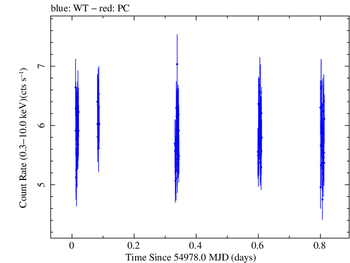 Swift light curve for Observation ID 00030793068