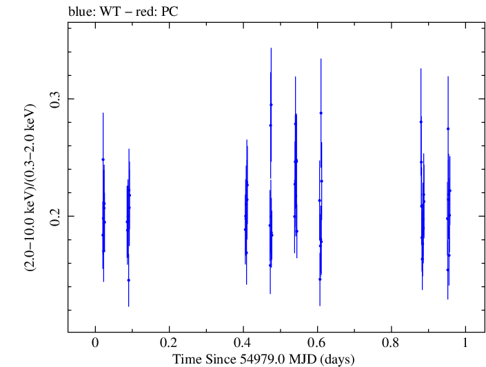 Swift hardness ratio for Observation ID 00030793069