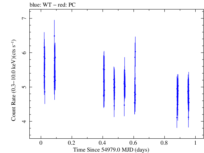 Swift light curve for Observation ID 00030793069
