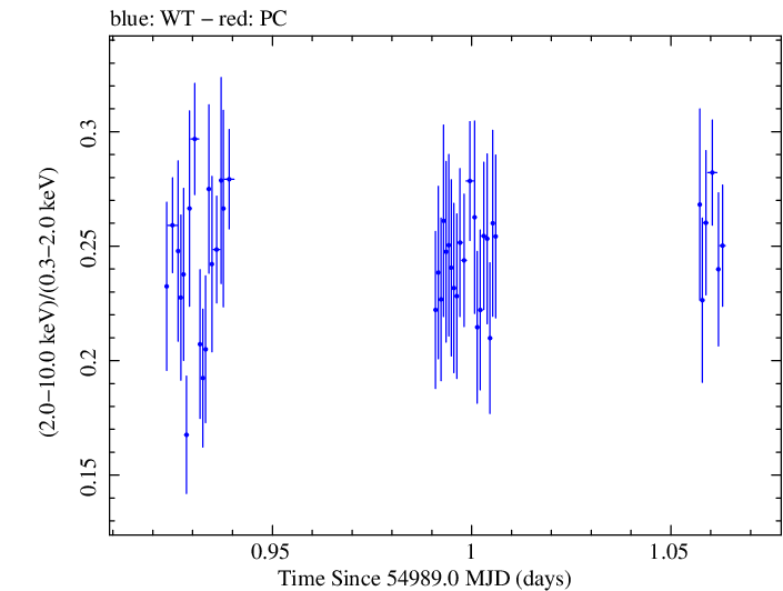 Swift hardness ratio for Observation ID 00030793072