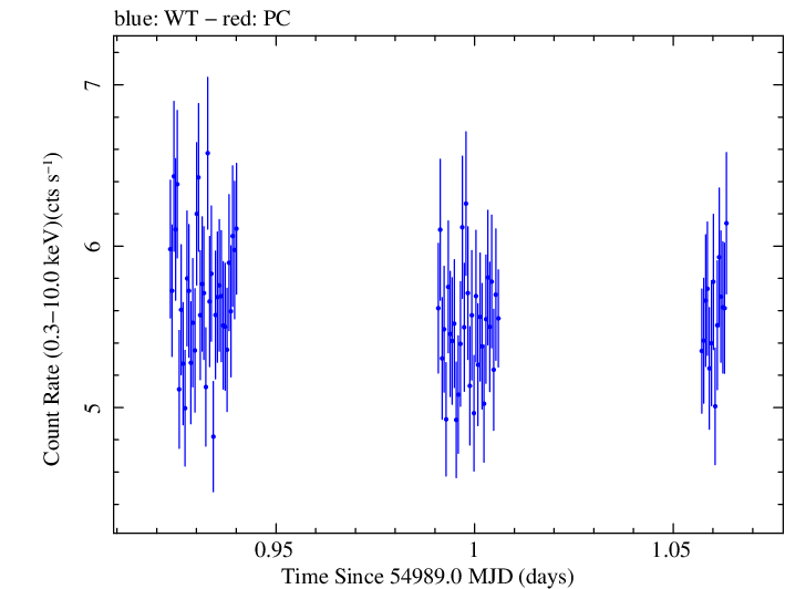 Swift light curve for Observation ID 00030793072