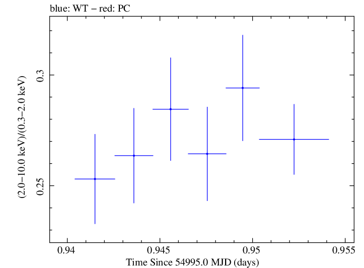 Swift hardness ratio for Observation ID 00030793073