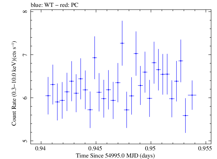 Swift light curve for Observation ID 00030793073
