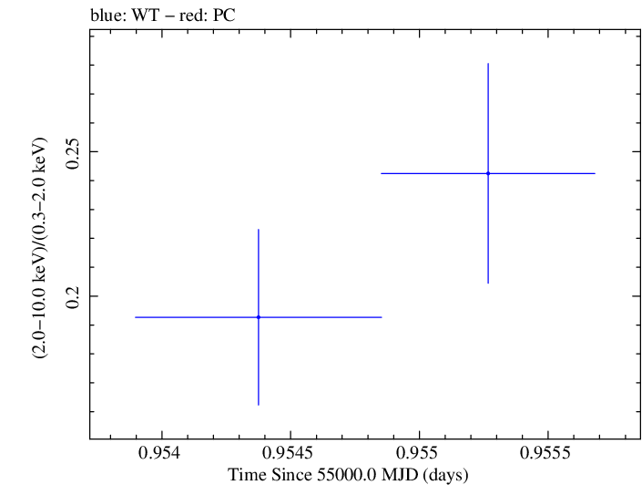 Swift hardness ratio for Observation ID 00030793074
