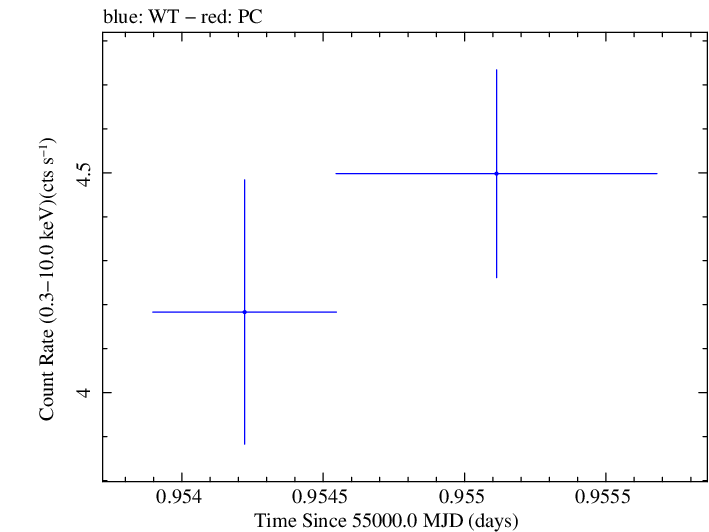 Swift light curve for Observation ID 00030793074