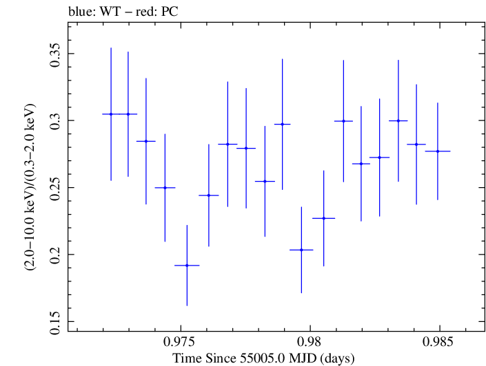 Swift hardness ratio for Observation ID 00030793075