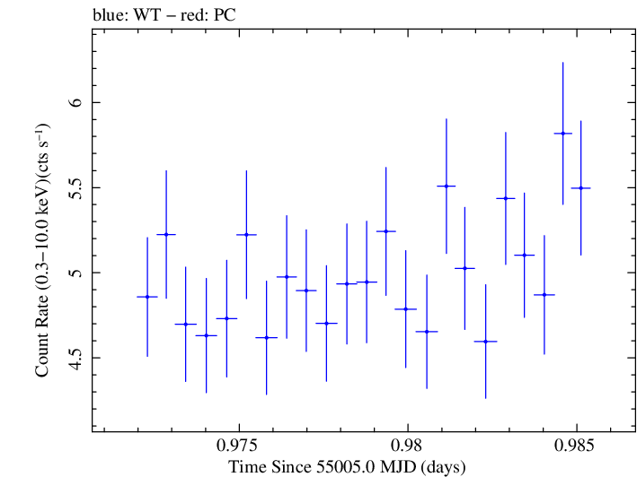 Swift light curve for Observation ID 00030793075