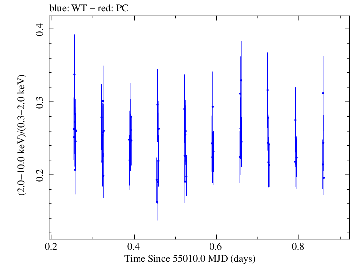 Swift hardness ratio for Observation ID 00030793076